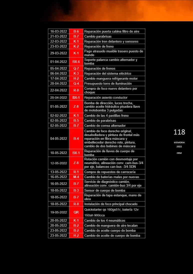 Página 118 de Memoria Anual 2022