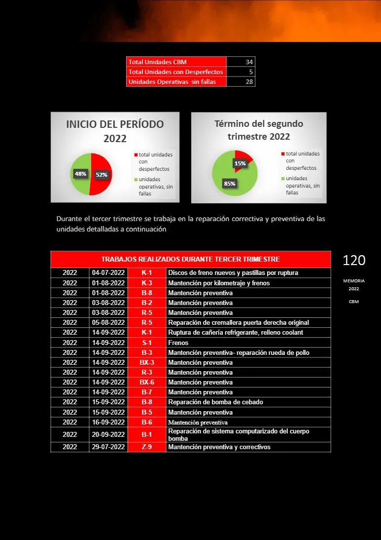 Página 120 de Memoria Anual 2022