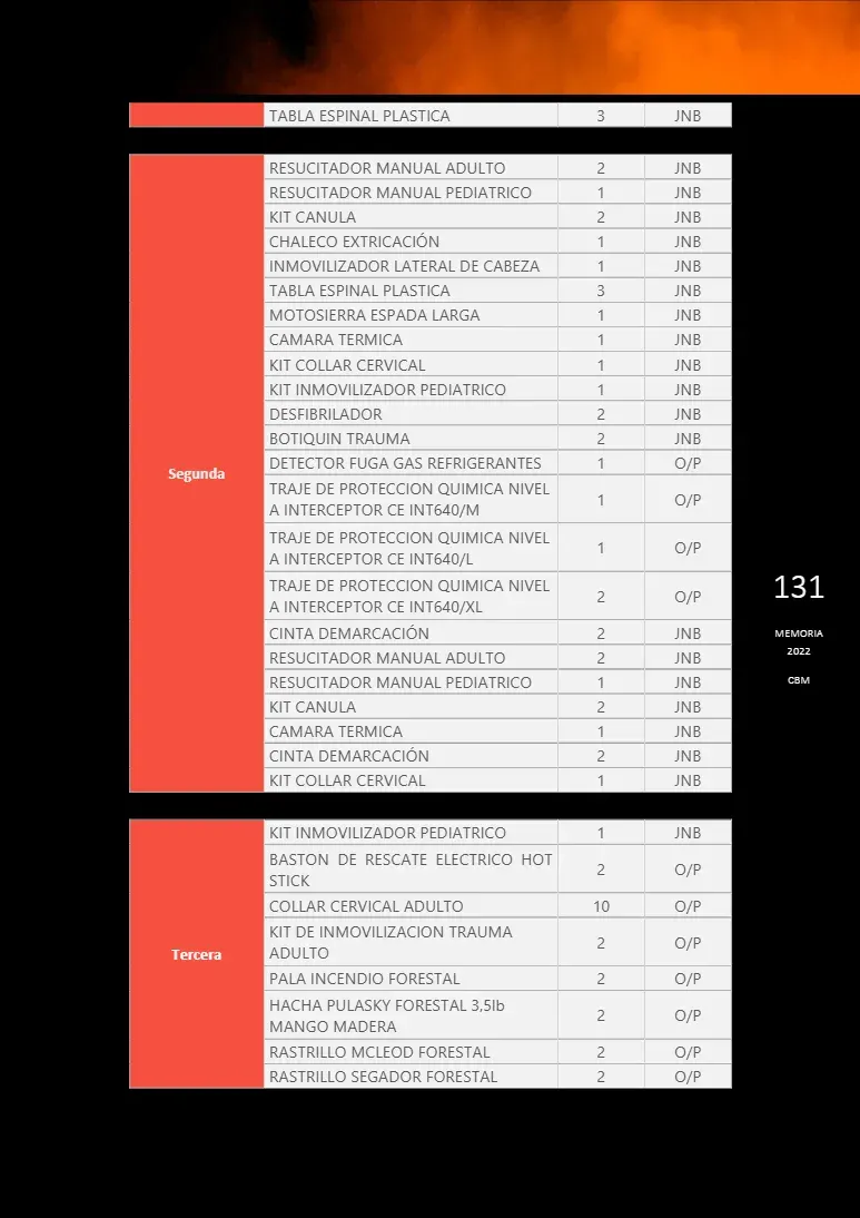 Página 131 de Memoria Anual 2022